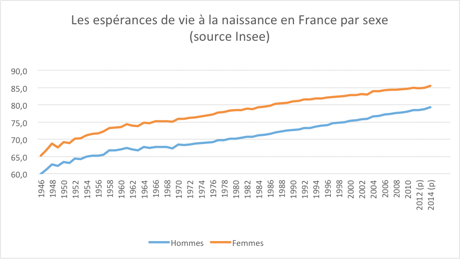  Vivre plus vieux en France