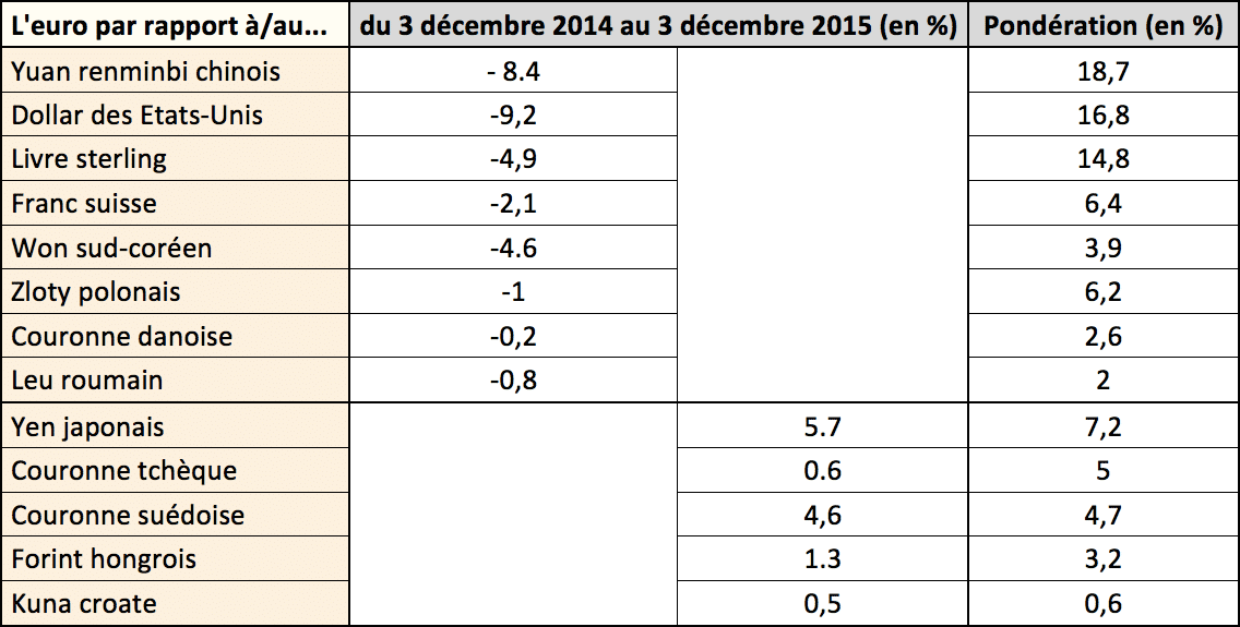  Quand l’euro baisse